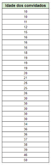 Tabela com a idade dos convidados