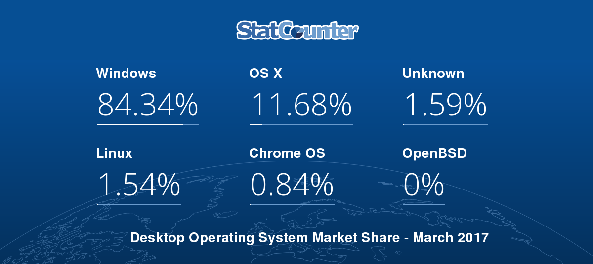 Image result for os market share 2017