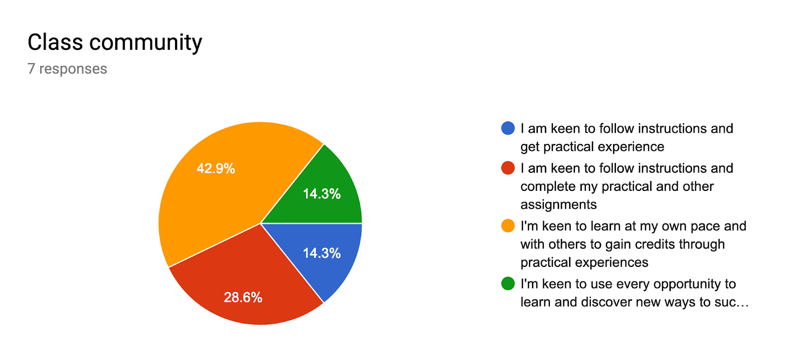 Forms response chart. Question title: Class community. Number of responses: 7 responses.