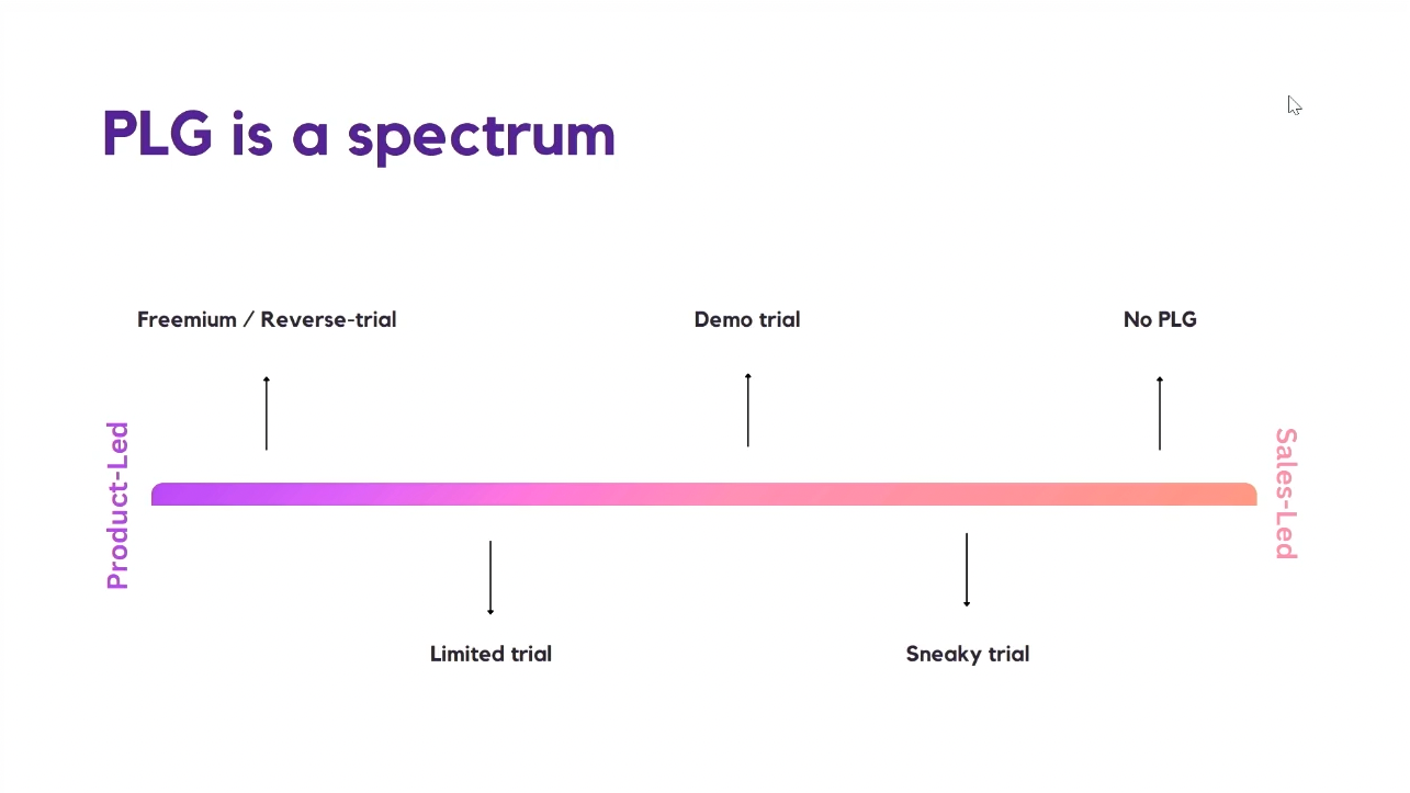 PLG is a spectrum - image of a spectrum with product-led on the left end and sales-led on the right end. In between from left to right it reads, freemium/reverse trial, limited trial, demo trial, sneaky trial, and no PLG. 