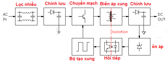 Sơ đồ khối của một nguồn xung