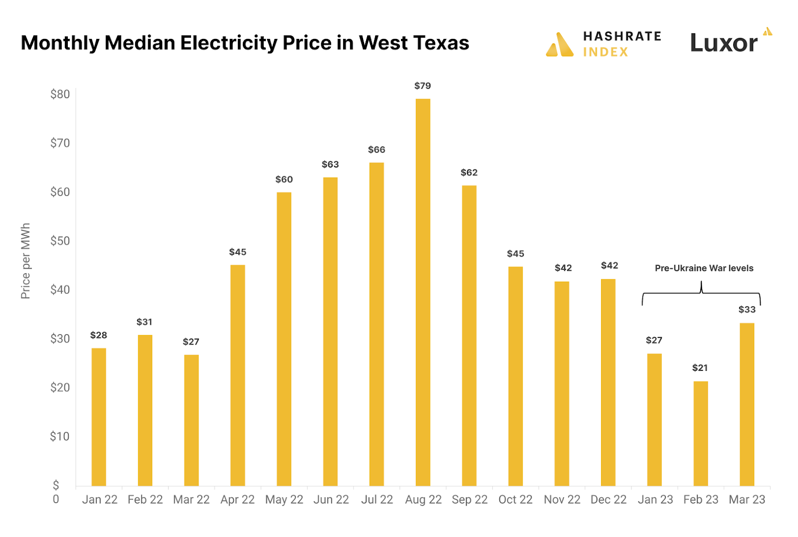 Monthly median wholesale electricity price in West Texas | Source: EIA