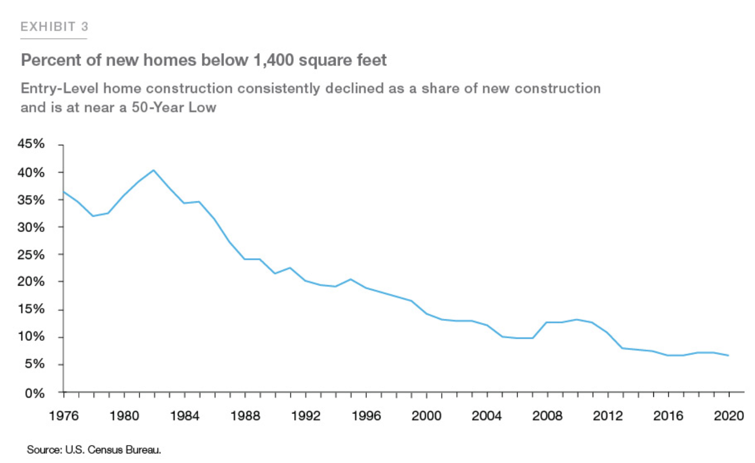 U.S. underbuilding gap