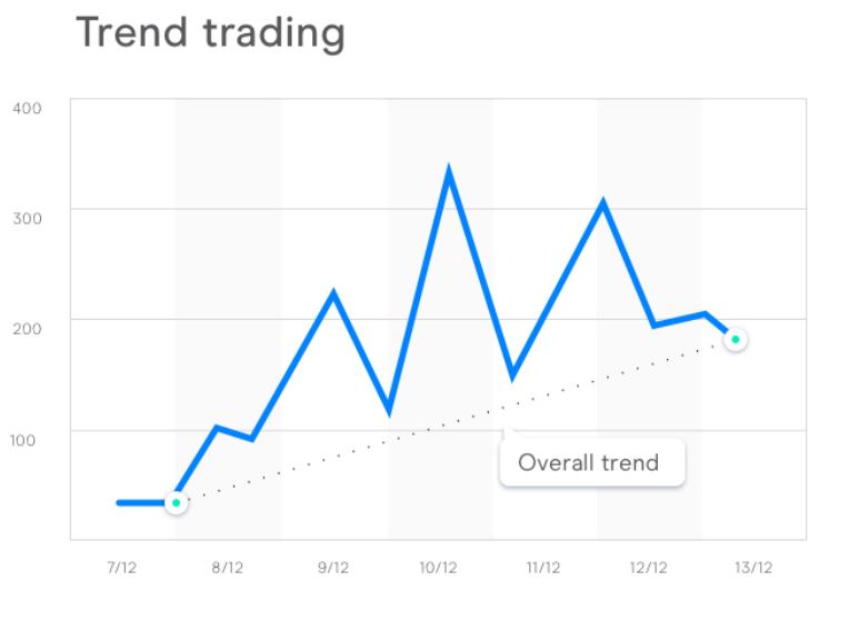 Trend Trading Strategy