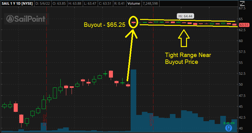 Stock chart showing tight range after buyout.