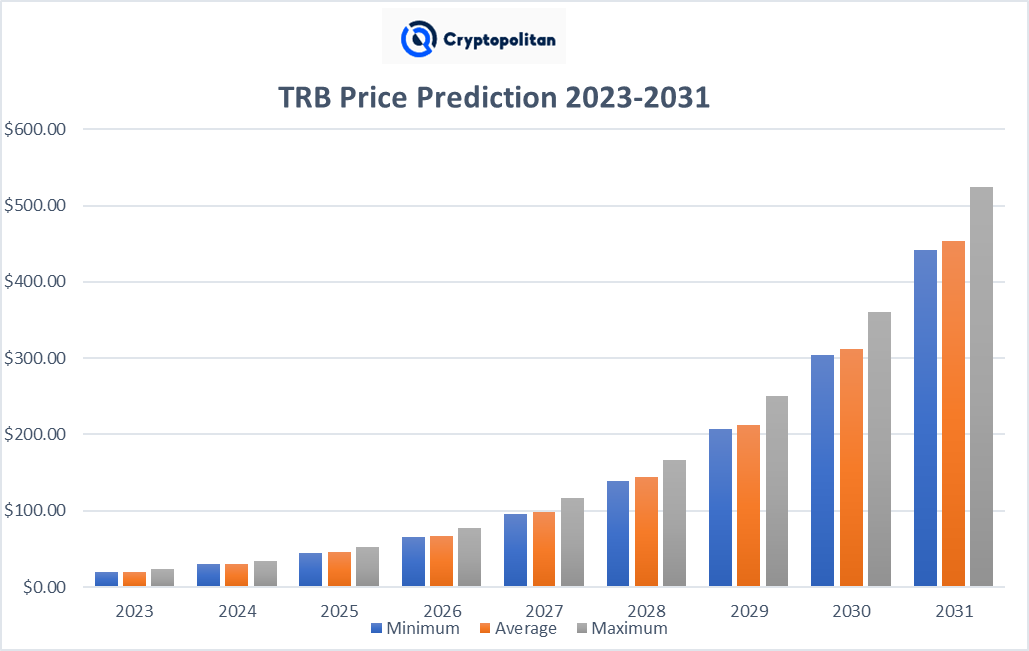 TRB Price Prediction 2023-2031: Is Tellor (TRB) a Good Investment? 7
