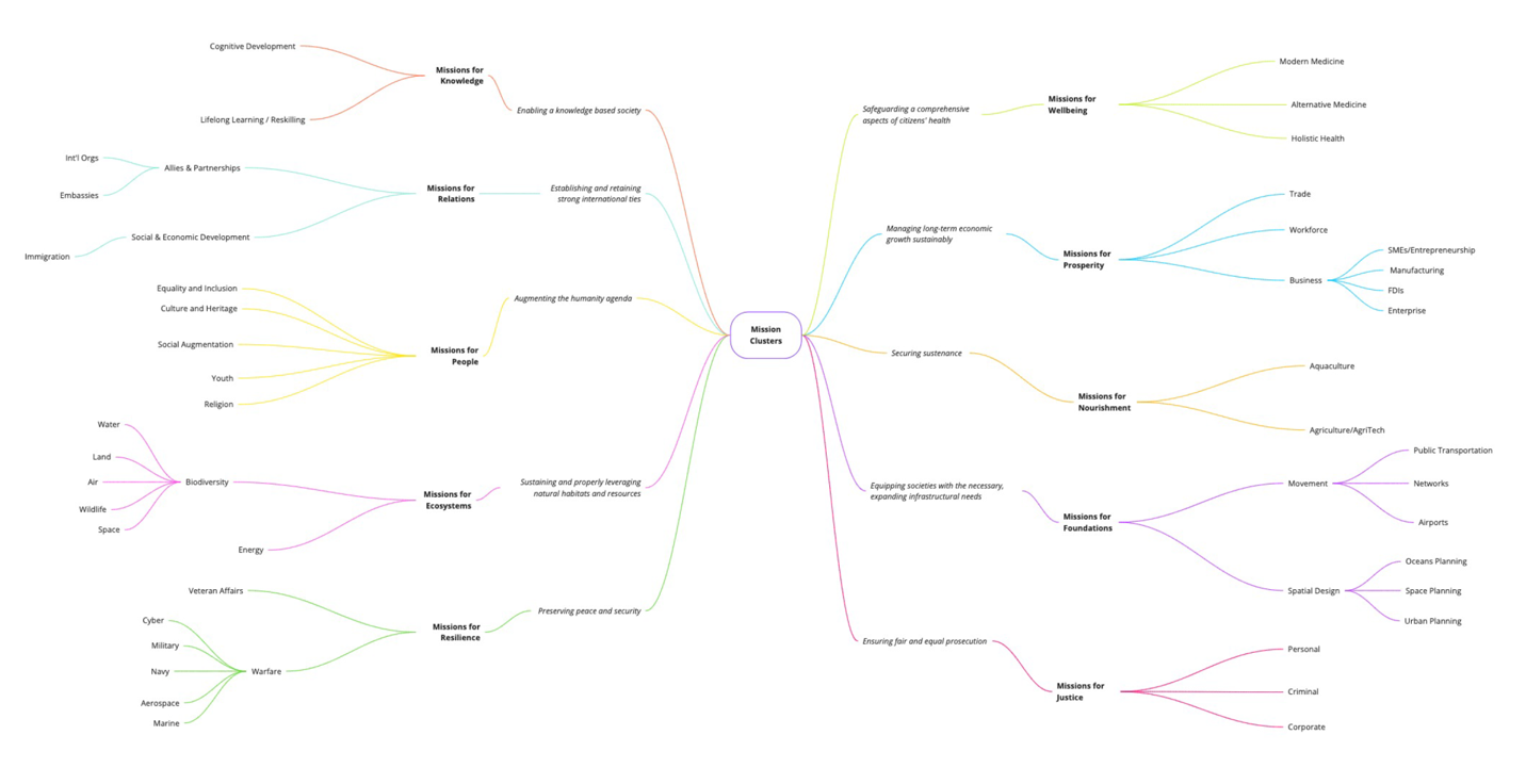 A mind map of how the Mission Clusters will be defined, along with their respective segementations. 