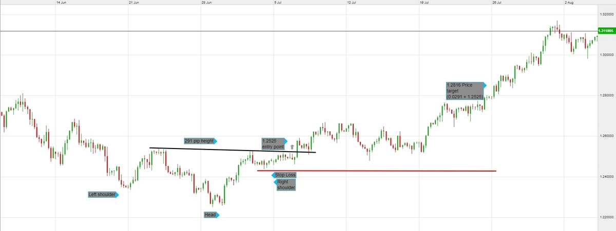 head and shoulders pattern