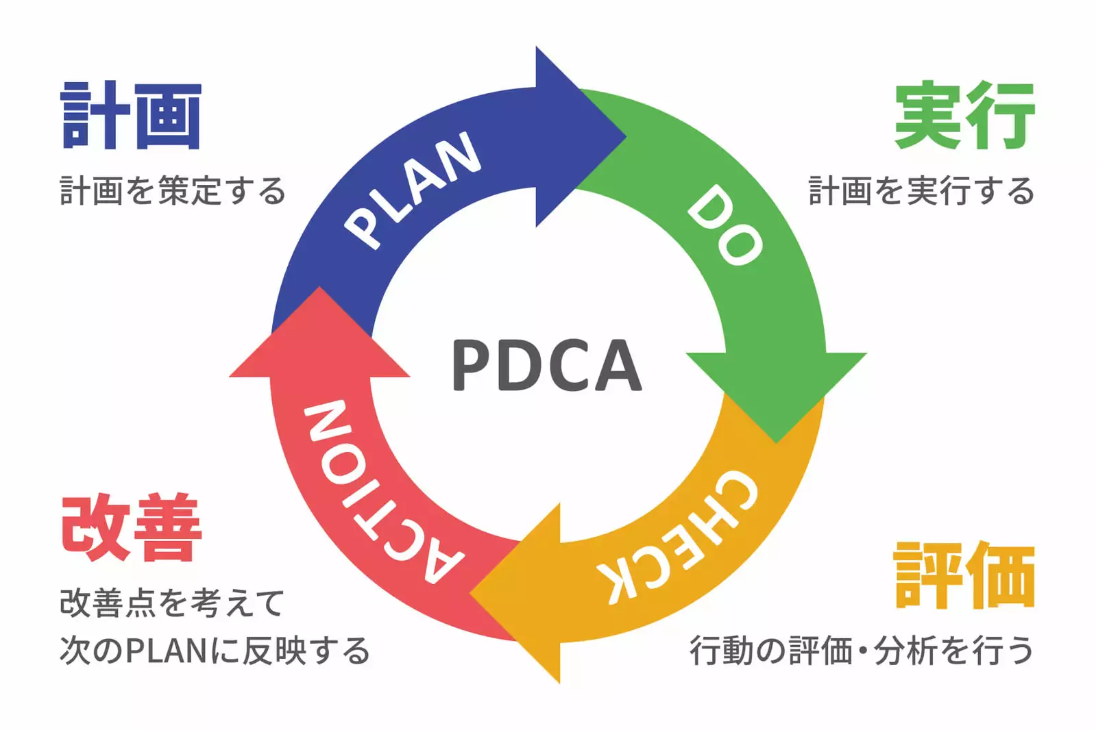 PDCA　