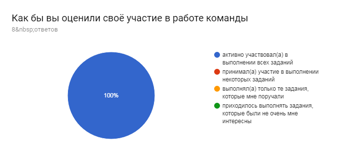 Диаграмма ответов в Формах. Вопрос: Как бы вы оценили своё участие в работе команды. Количество ответов: 8&nbsp;ответов.