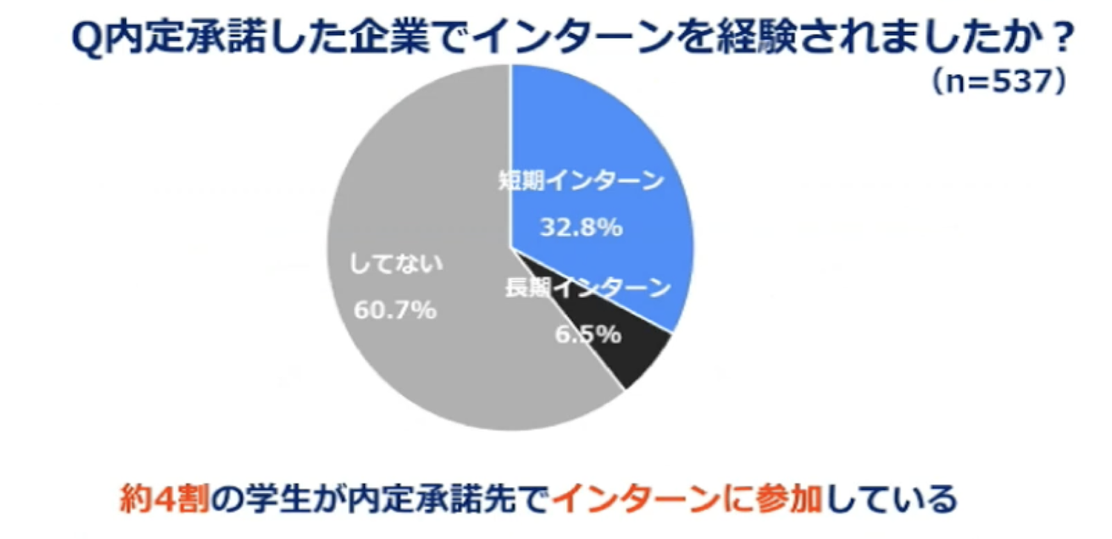 約4割が内定承諾先でインターンに参加