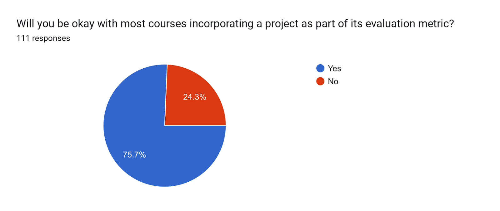Forms response chart. Question title: Will you be okay with most courses incorporating a project as part of its evaluation metric?
. Number of responses: 106 responses.