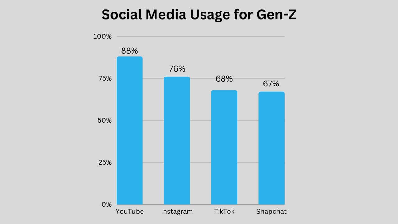 social media usage gen-z