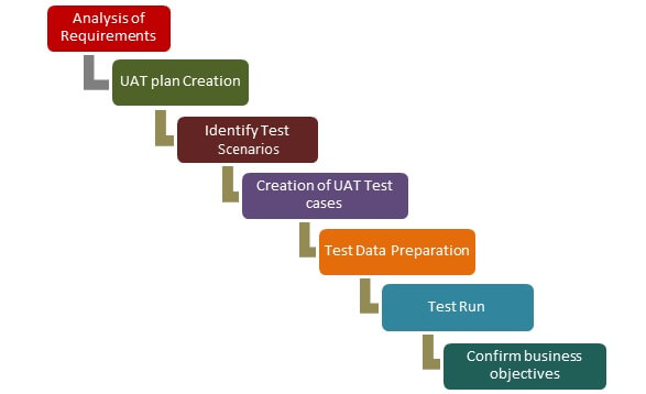 วิธีทำ User Acceptance Test เริ่มต้นทำใน 7 ขั้นตอน