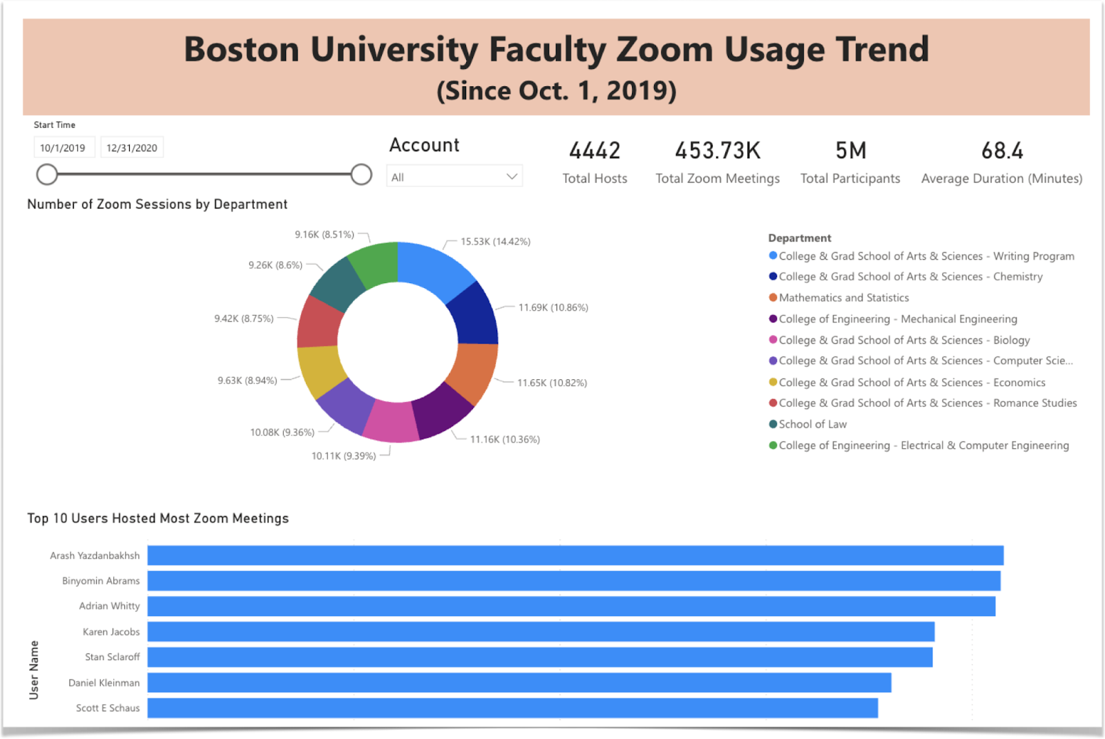 Boston University Faculty Zoom Usage Trend