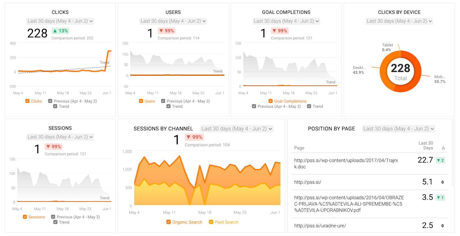 SEO Campaign Performance Dashboard