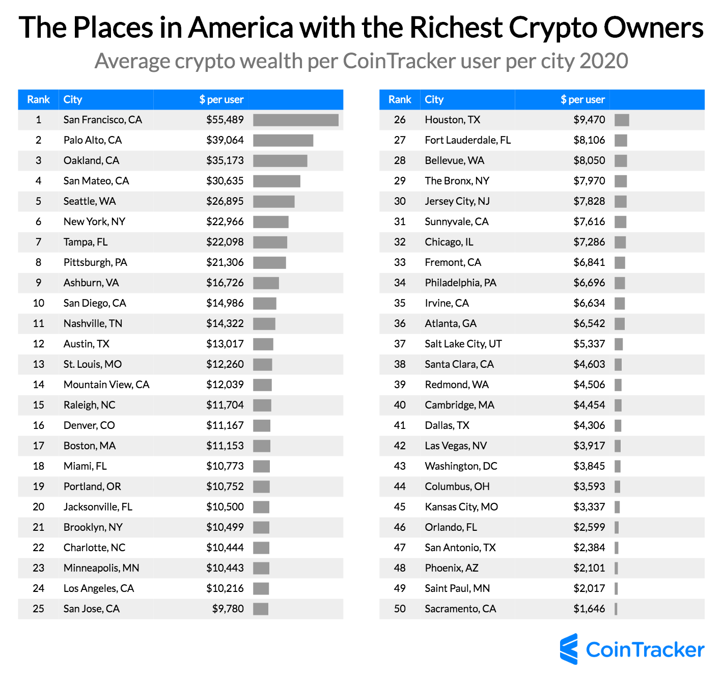 places in America with the richest crypto owners