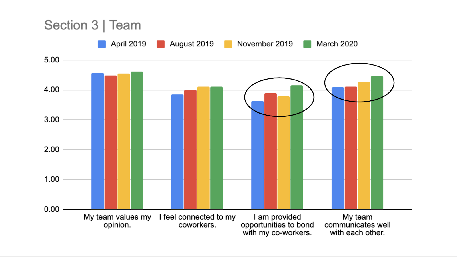 Bar graphs showing quarterly replies from April 2019-March 2020, on various vectors.