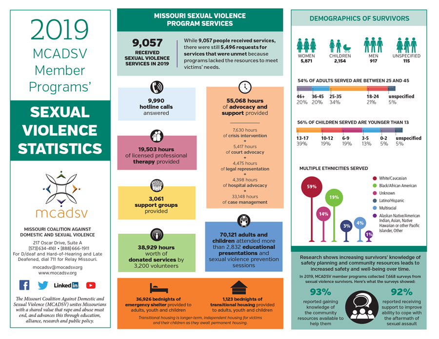 Why is visualizing data vital to sexual violence prevention Part