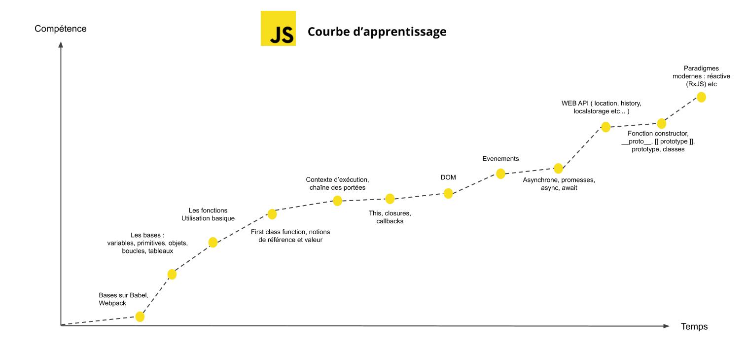 Pourquoi apprendre le JavaScript ?