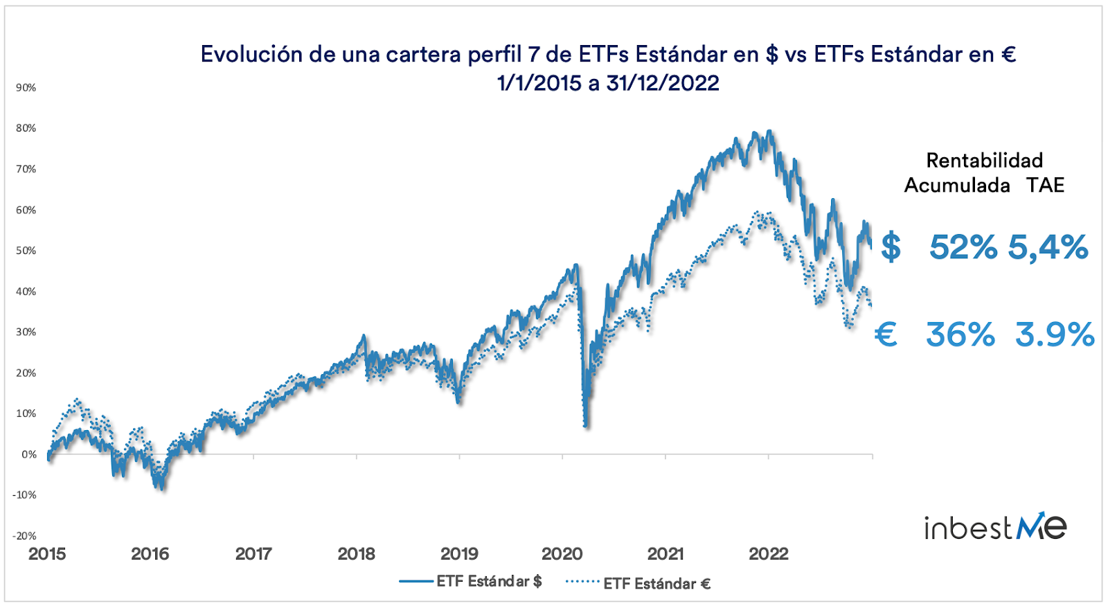 Evolución de una cartera perfil 7 de ETFs Estándar en $ vs ETFs Estándar en €
1/1/2015 a 31/12/2022
