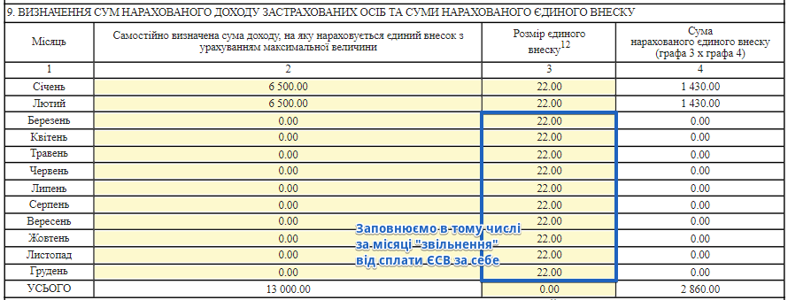 Заповнення таблиці для платників ЄП, які з березня 2022 року не сплачували ЄСВ