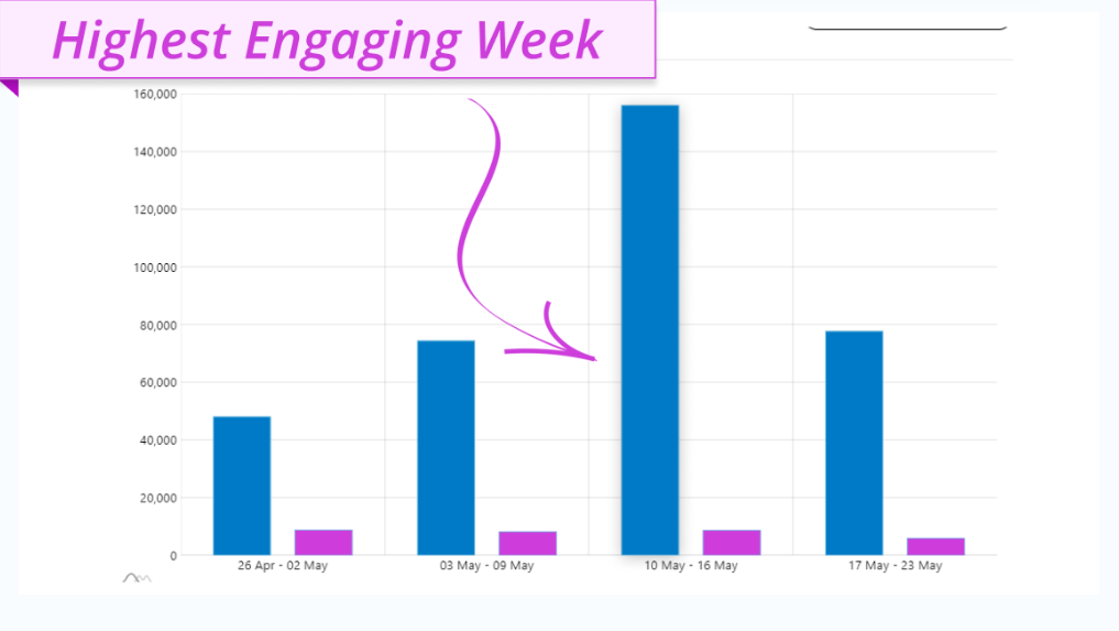 Analyzing best engaging week on vaizle
