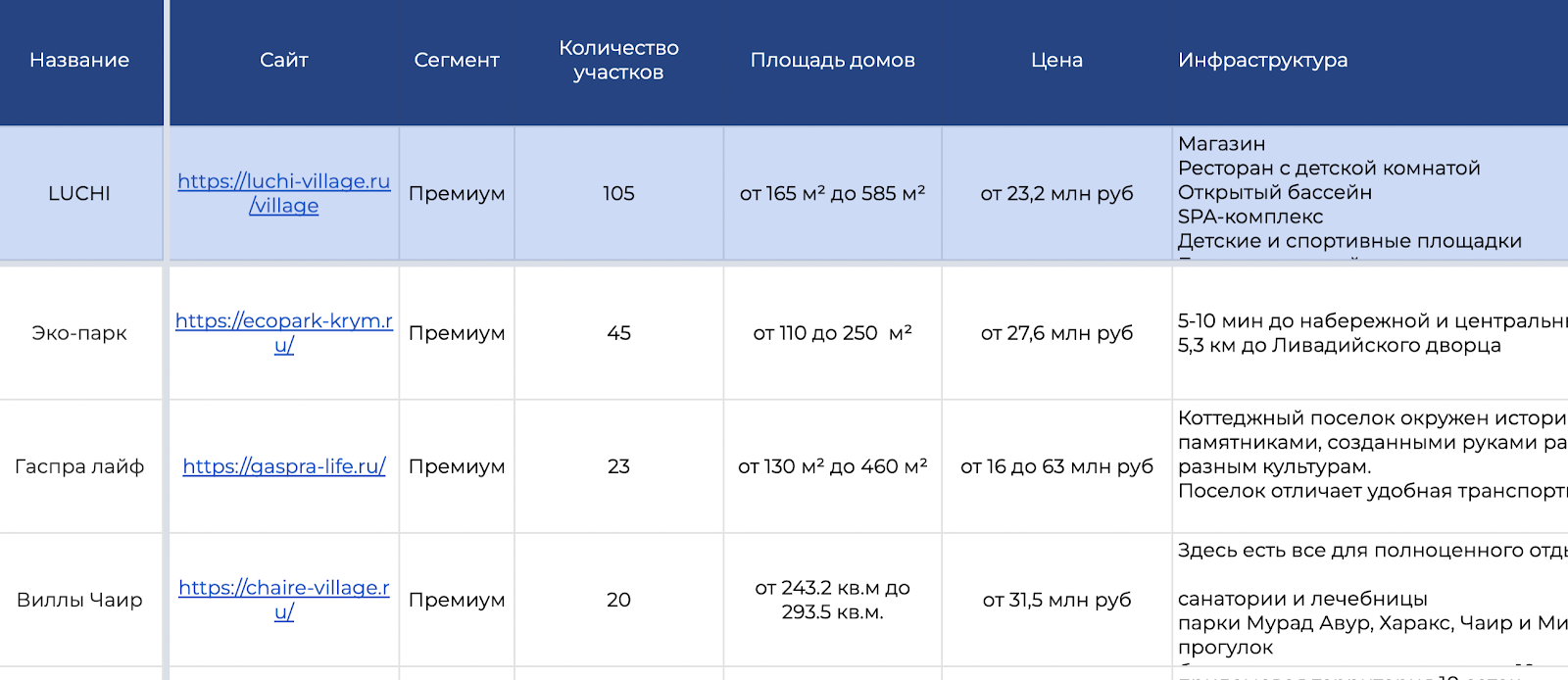 КЕЙС: продвижение премиального коттеджного поселка LUCHI - 2