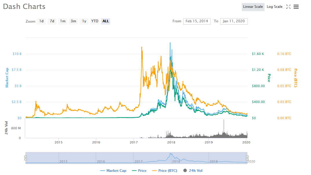 Dash cryptocurrency price