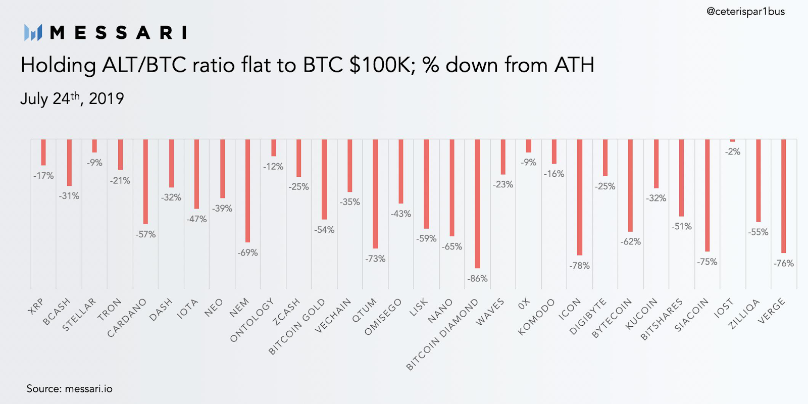 Altcoins ratio Bitcoin