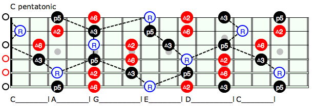 Unlock The Fretboard With The Caged System Pt 2 Rock Prodigy Blog