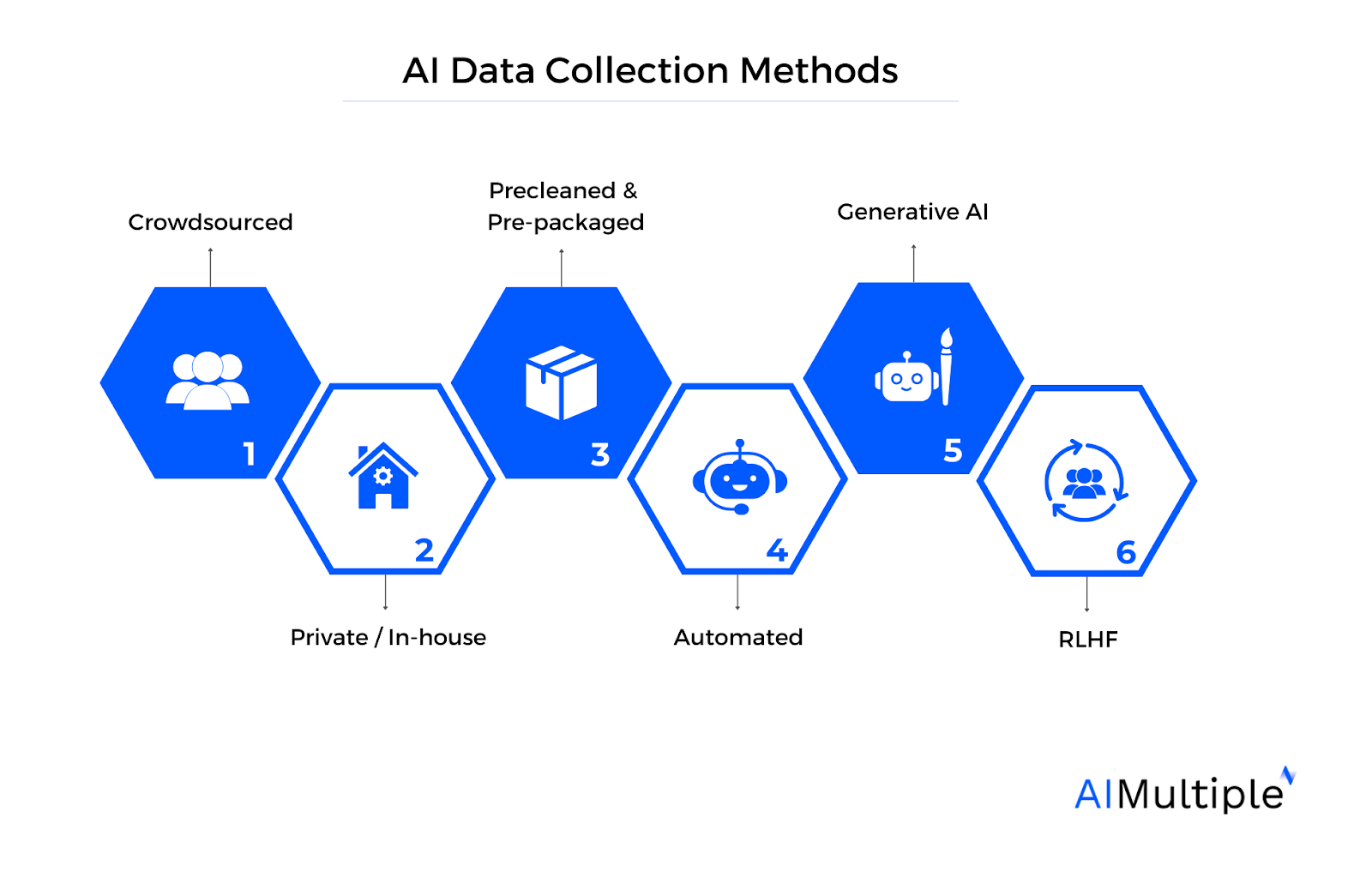 AI visual listing the top 6 AI data collection methods listed previously.