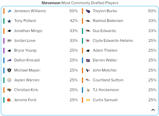 Most commonly drafted players