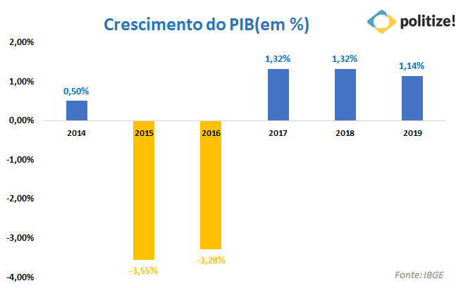 Gráfico alta do Dólar