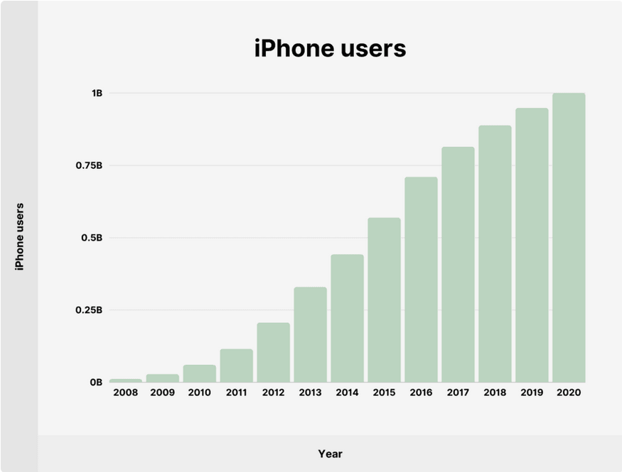 iPhone vs Android statistic