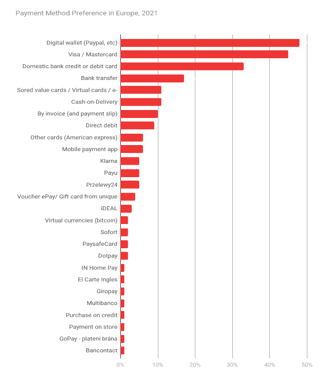 Payment Method Preference in Europe, 2021 
Digital wallet (Paypal, etc) 
Visa / Mastercard 
Domestic bank credit or debit card 
Bank transfer 
Sored value cards / Virtual cards / e- 
Caswon-Delivery 
By invoice (and payment slip) 
Direct debit 
Other cards (American express) 
Mobile payment app 
Klama 
Payu 
Pr7elewy2a 
Voucher ePay/ Gift card from unique 
iDEAL 
Virtual currencies (bitcoin) 
Sofort 
PaysafeCard 
Dotpay 
IN Home Pay 