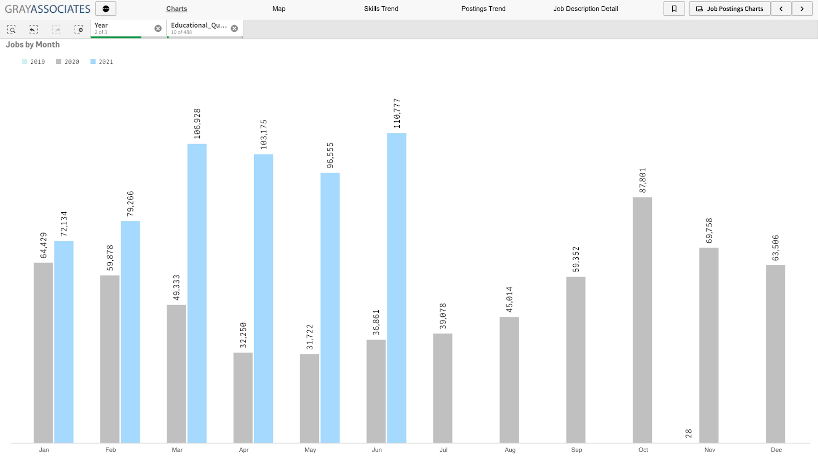 Job Postings by Month, Associate's Degree or Above