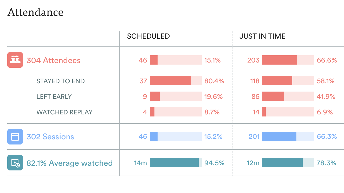 Attendance metrics in eWebinar Analytics