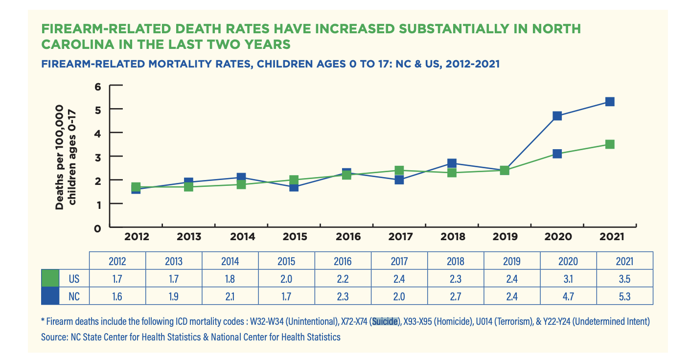 Firearmrelated deaths rise for NC teens, child death data shows