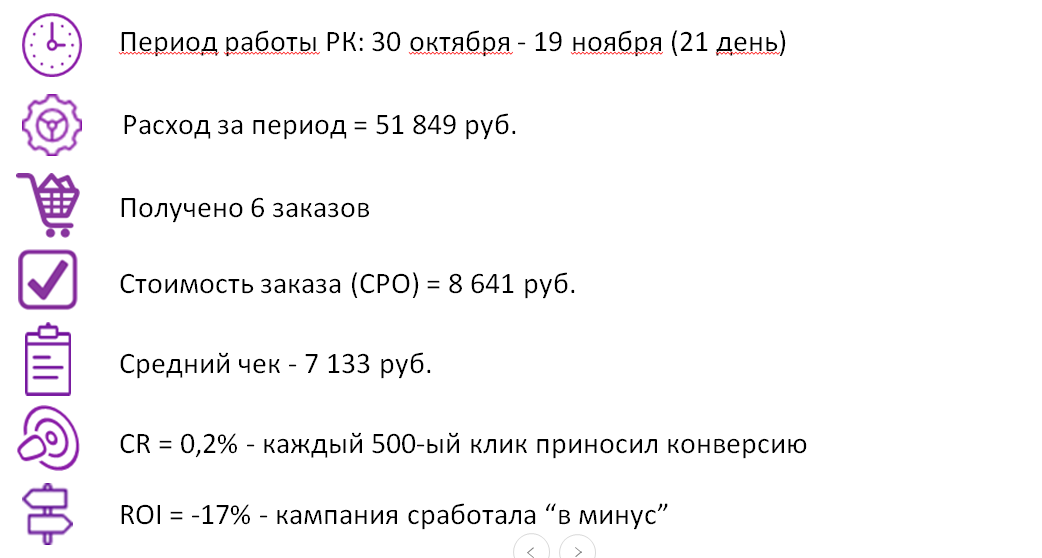 Результаты до оптимизации кампании