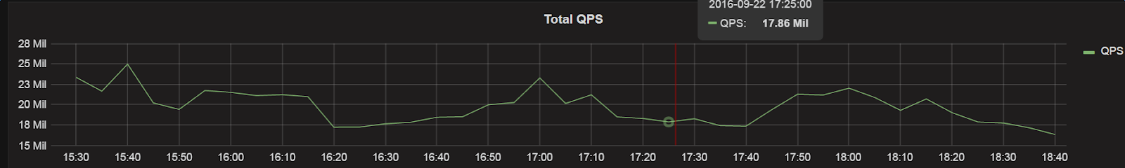 Throughput_without_offheap(AB_Testing_450_nodes).png