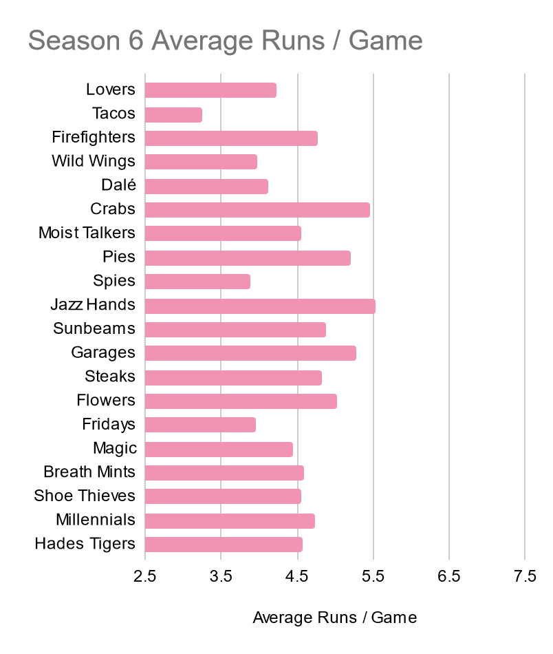 [Alt: A bar chart showing each Season 6 Team’s Average Runs Scored per Game. The Lovers are middle of the pack, under 4.5 runs per game. The other values range from 3.3 to just over 5.5]