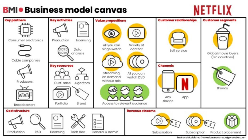 Mô hình Business canvas của Netflix