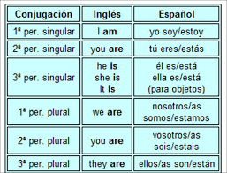 Resultado de imagen para verbo to be | Posesivos en ingles, Ingles, Adjetivos  posesivos ingles