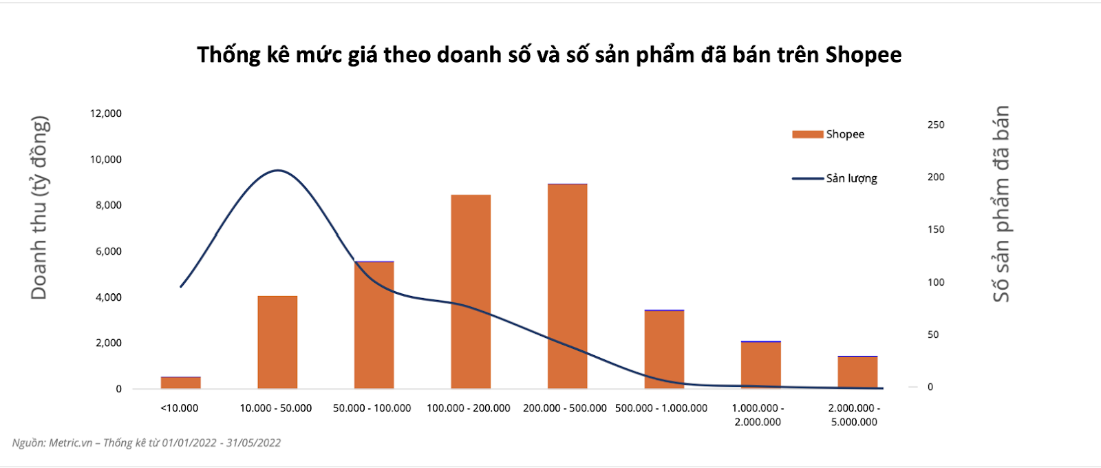 Source: Vietnam E-commerce Report 2022 (Price range in Shopee and items sold)