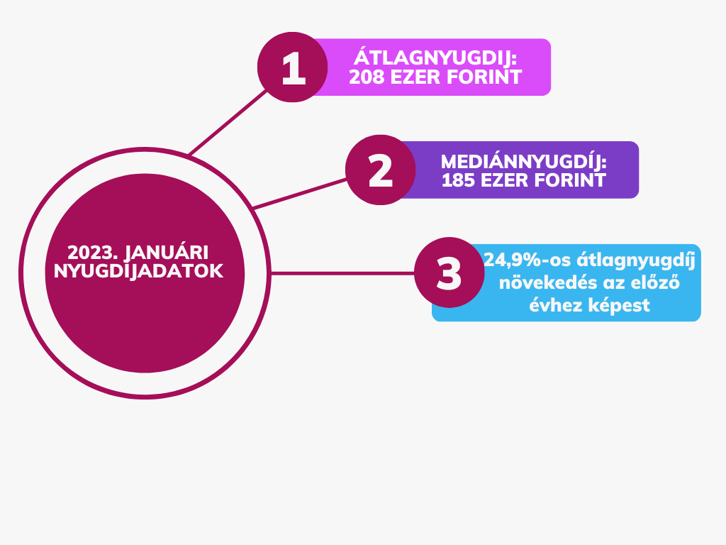 2023 januári nyugdíjadatok