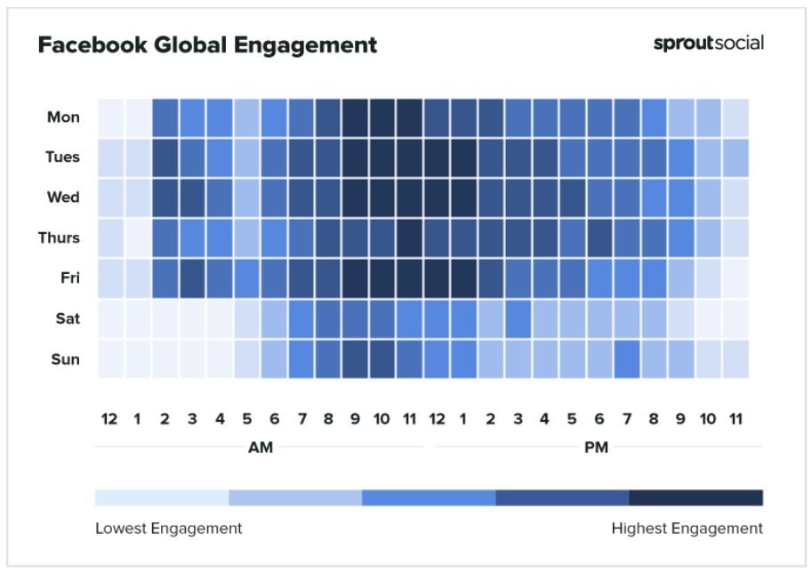 Chart - The best time to post on Facebook