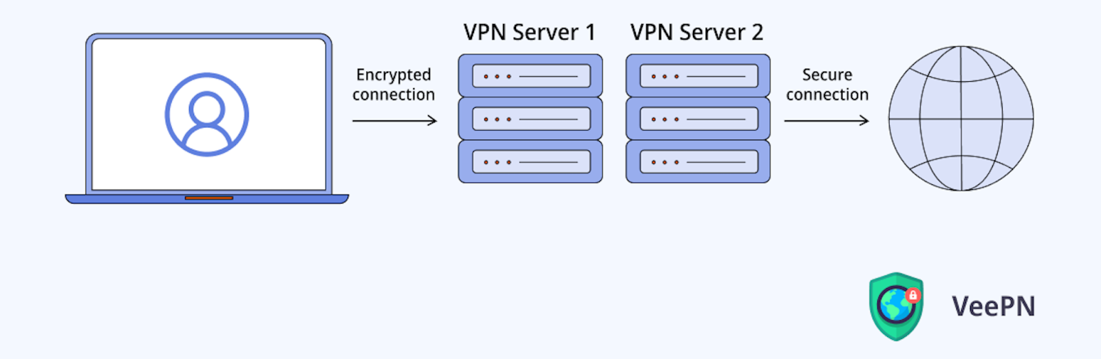 How Double VPN works.