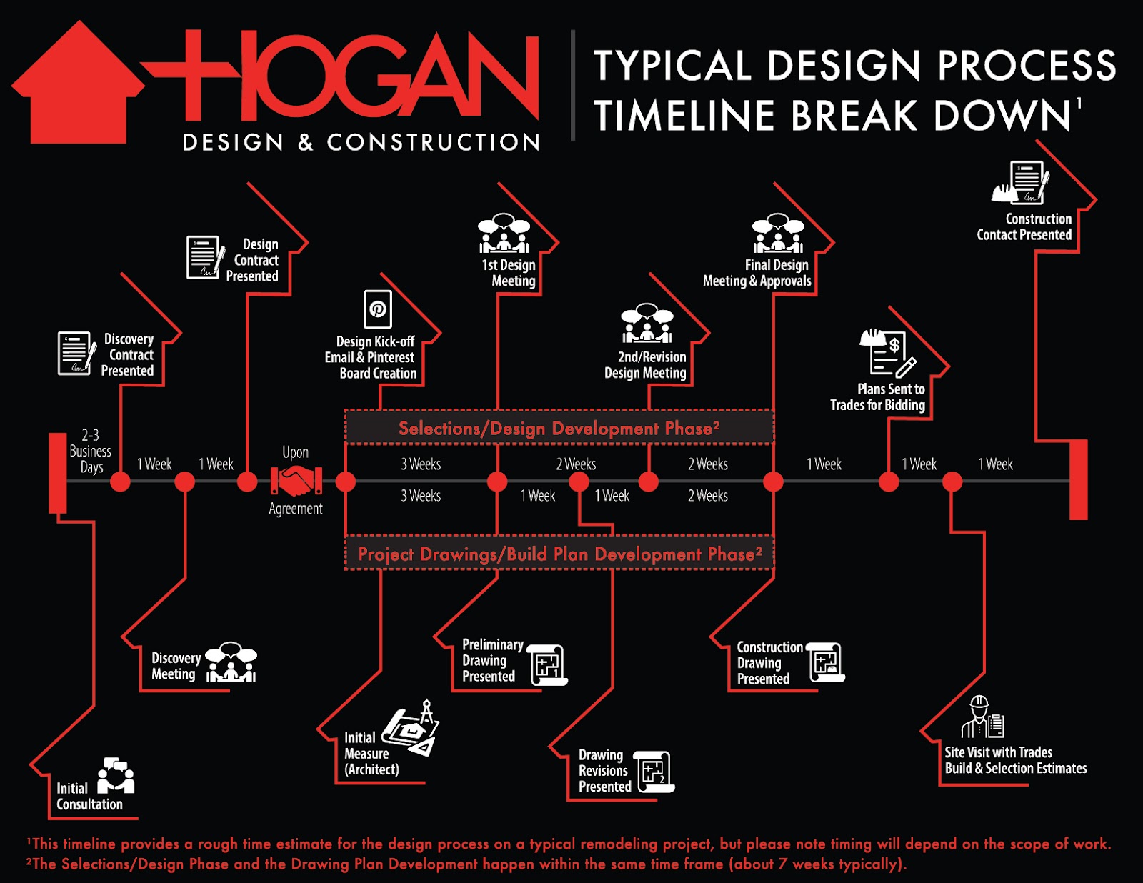 Illustration of the HDC Design and Discovery Processes - from initial contact to construction contract