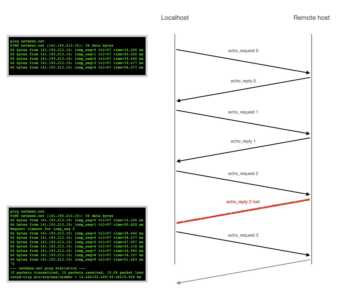 network testing with ping packet loss